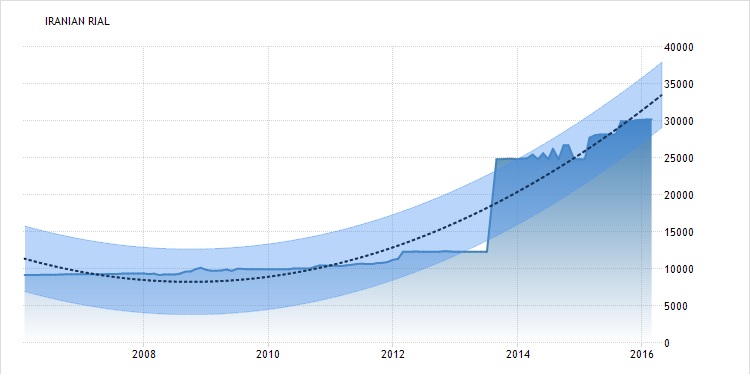 iranian rial to usd exchange rate