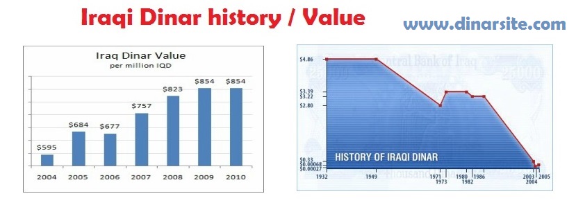 Iraqi Dinar Price History Chart