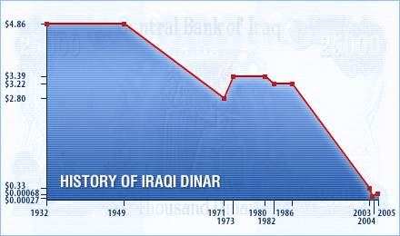 Iraqi Dinar To Us Dollar Chart